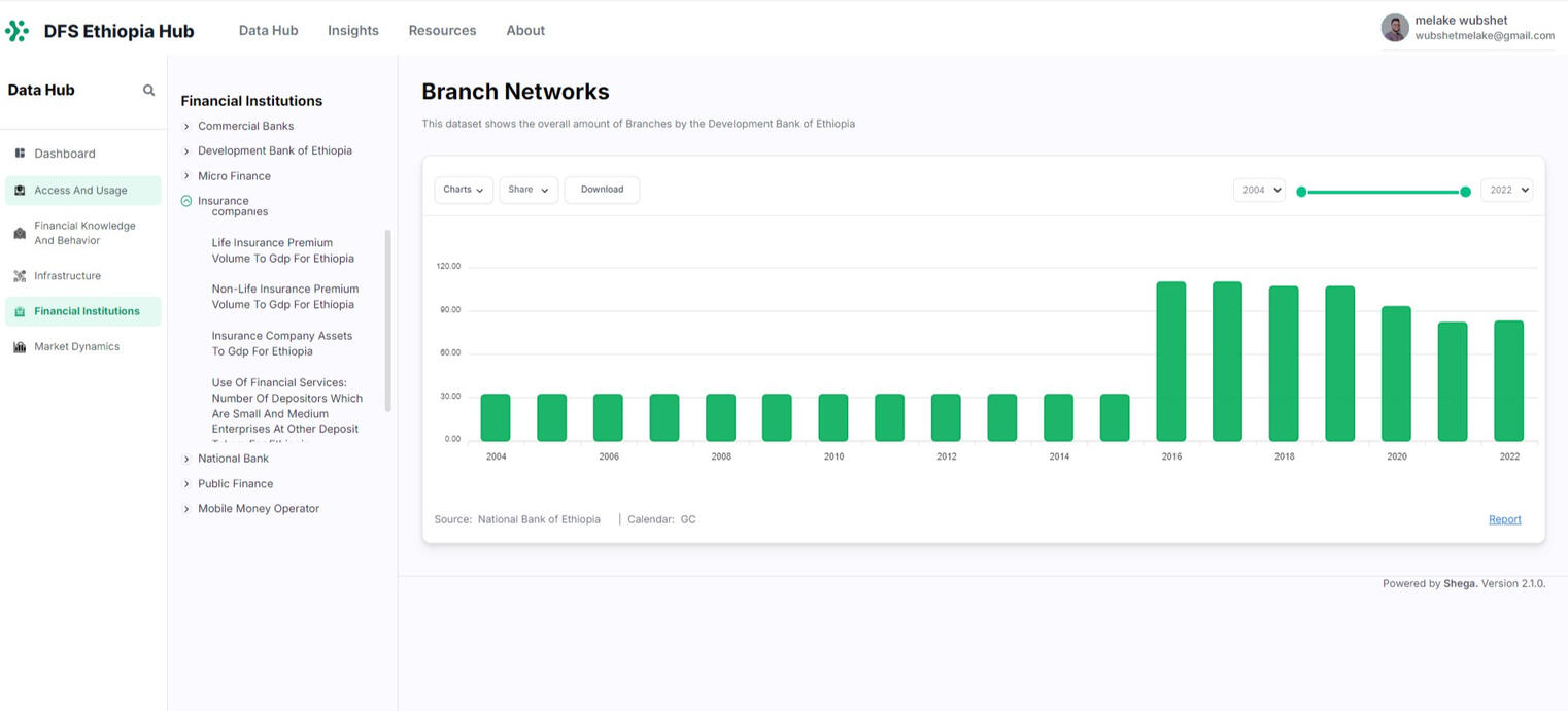 Shega Insights: a data insight platform that I led the team and contributed.